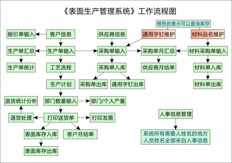 《表面生产管理系统》V3.05