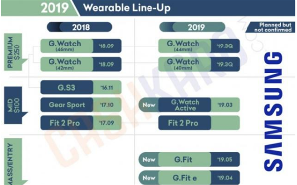 三星2019年可穿戴设备路线图出炉：多款新品亮相